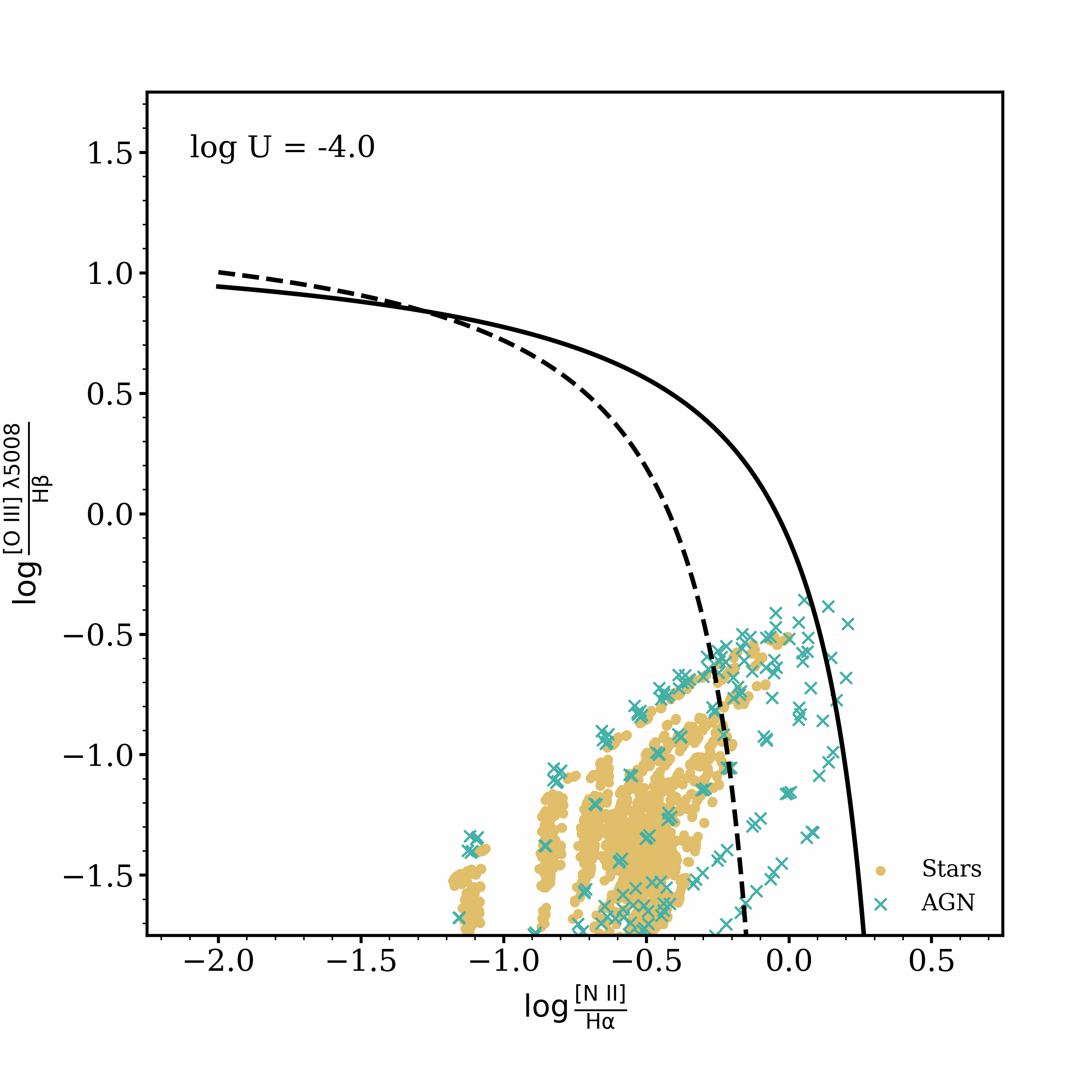 BPT diagram animation over ionization parameter
